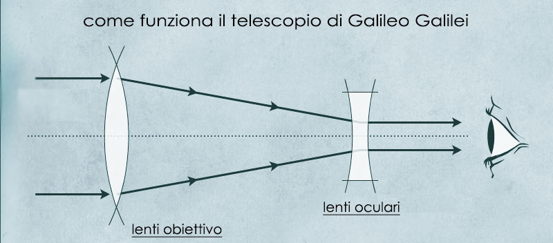 funzionamento telescopio